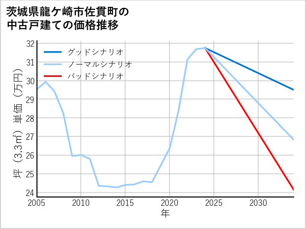 茨城県龍ケ崎市佐貫町の中古戸建て価格推移