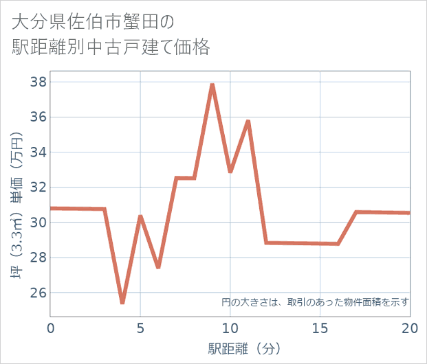 大分県佐伯市蟹田の徒歩距離別の中古戸建て坪単価