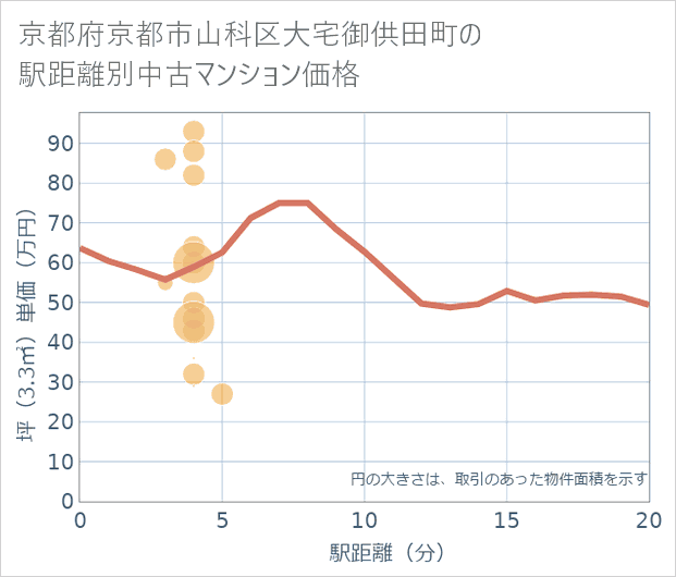 京都府京都市山科区大宅御供田町の徒歩距離別の中古マンション坪単価
