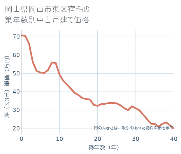 岡山県岡山市東区宿毛の築年数別の中古戸建て坪単価