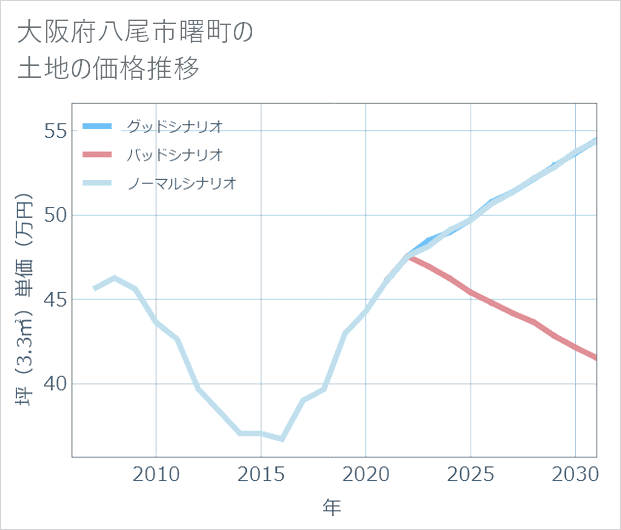 大阪府八尾市曙町の土地価格推移