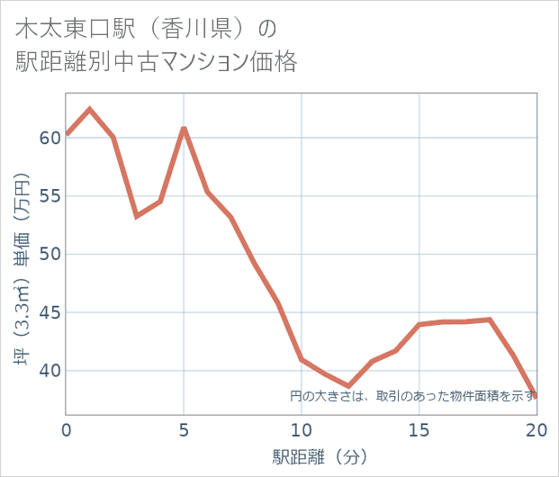 木太東口駅(香川県)の徒歩距離別の中古マンション坪単価