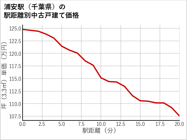 浦安駅（千葉県）の徒歩距離別の中古戸建て坪単価