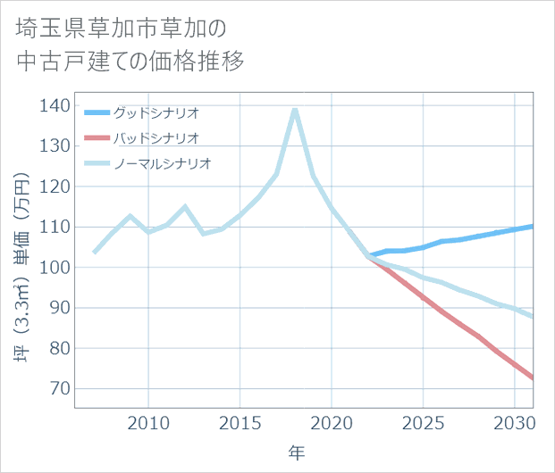 埼玉県草加市草加の中古戸建て価格推移