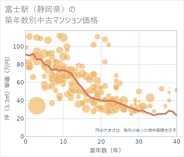 富士駅（静岡県）の築年数別の中古マンション坪単価