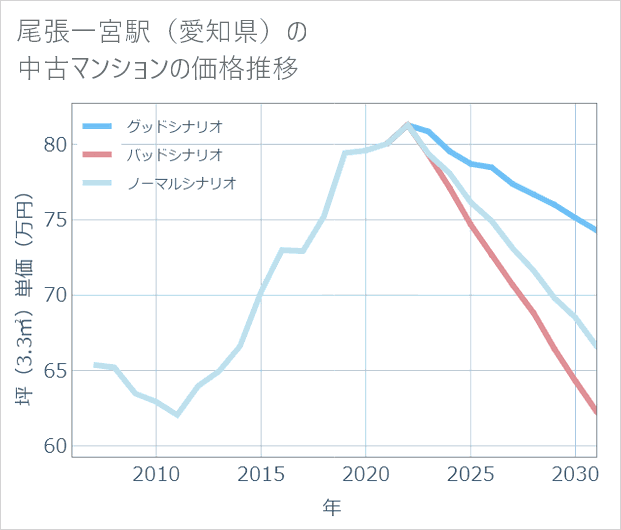 尾張一宮駅(愛知県)の中古マンション価格推移