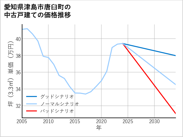 愛知県津島市唐臼町の中古戸建て価格推移