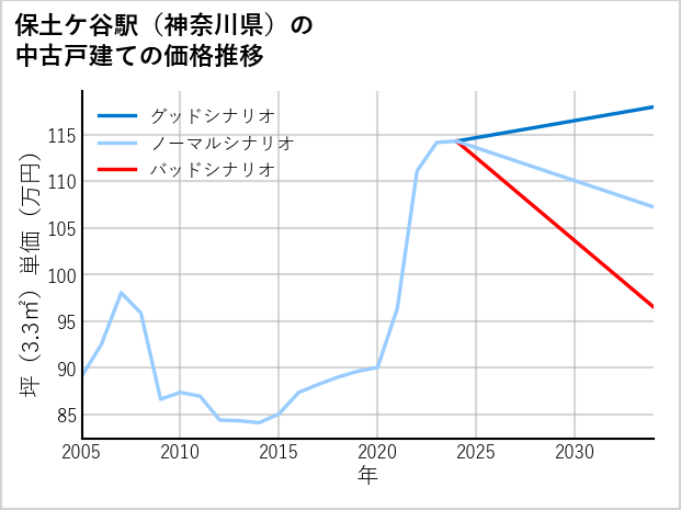 保土ケ谷駅（神奈川県）の中古戸建て価格推移
