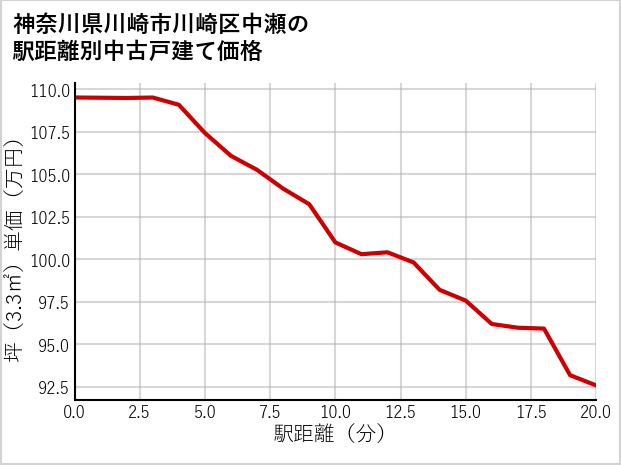 神奈川県川崎市川崎区中瀬の徒歩距離別の中古戸建て坪単価