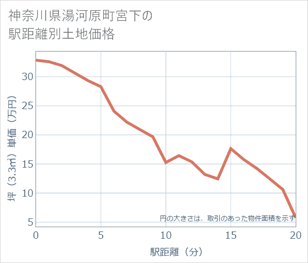 神奈川県湯河原町宮下の徒歩距離別の土地坪単価