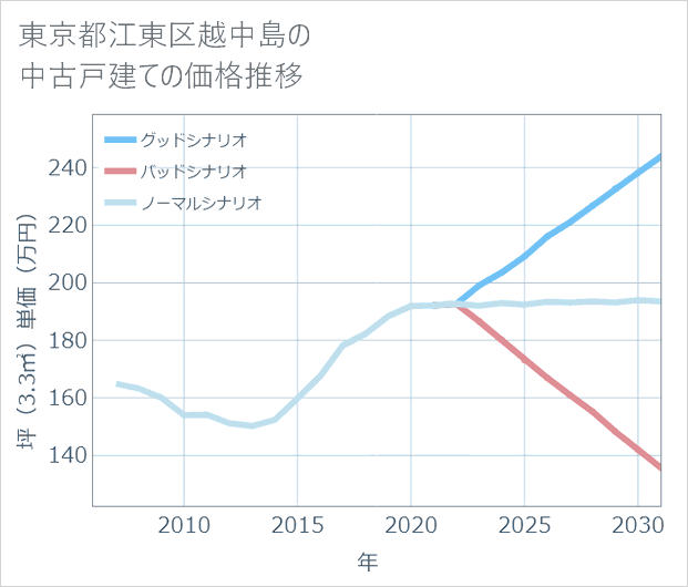 東京都江東区越中島の中古戸建て価格推移