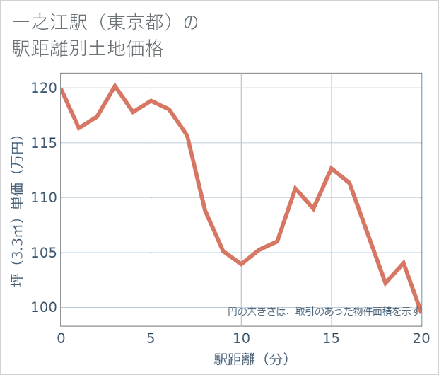 一之江駅（東京都）の徒歩距離別の土地坪単価