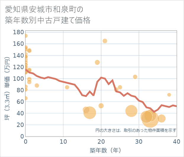愛知県安城市和泉町の築年数別の中古戸建て坪単価