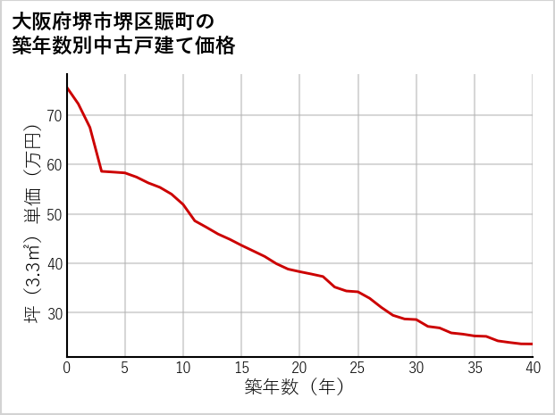 大阪府堺市堺区賑町の築年数別の中古戸建て坪単価
