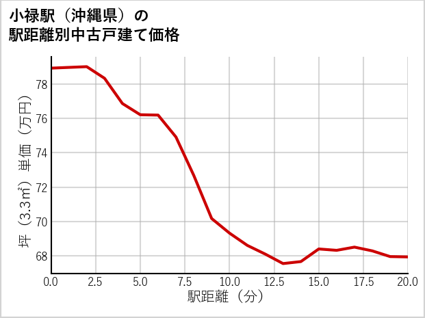 小禄駅（沖縄県）の徒歩距離別の中古戸建て坪単価