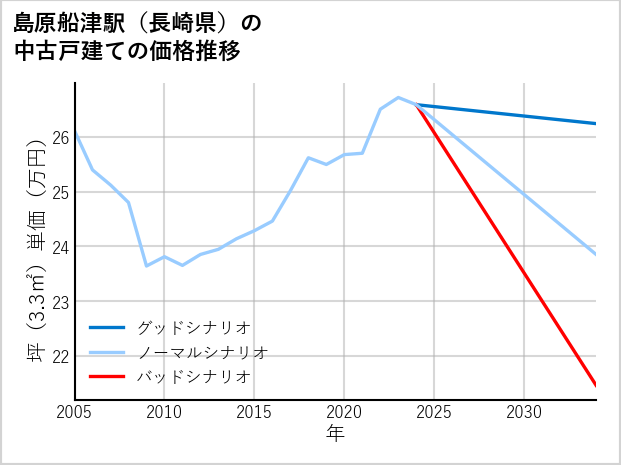 島原船津駅（長崎県）の中古戸建て価格推移