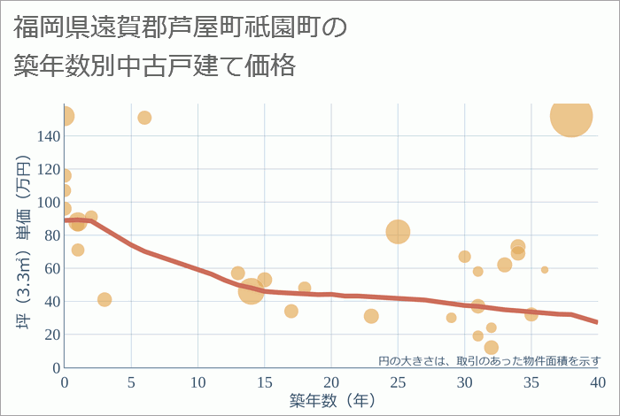 福岡県遠賀郡芦屋町祇園町の築年数別の中古戸建て坪単価