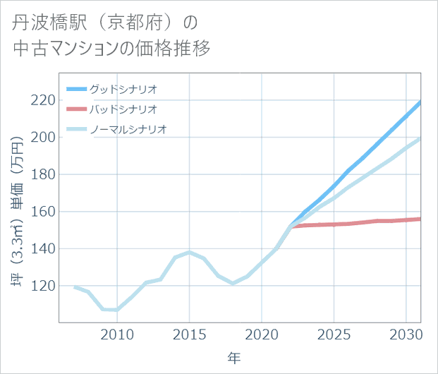 丹波橋駅(京都府)の中古マンション価格推移