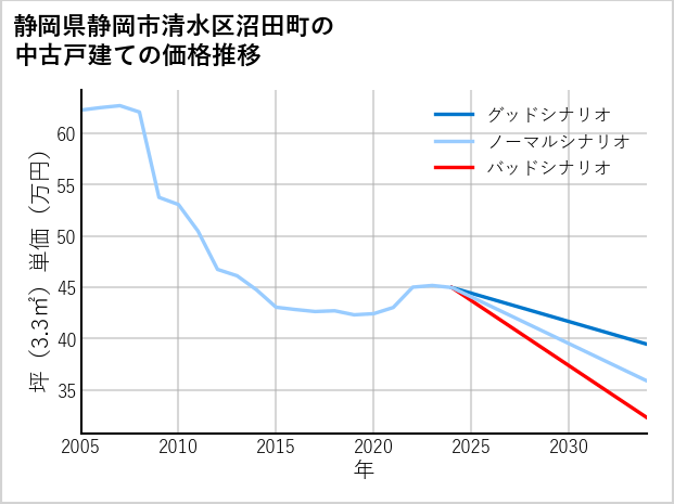 静岡県静岡市清水区沼田町の中古戸建て価格推移