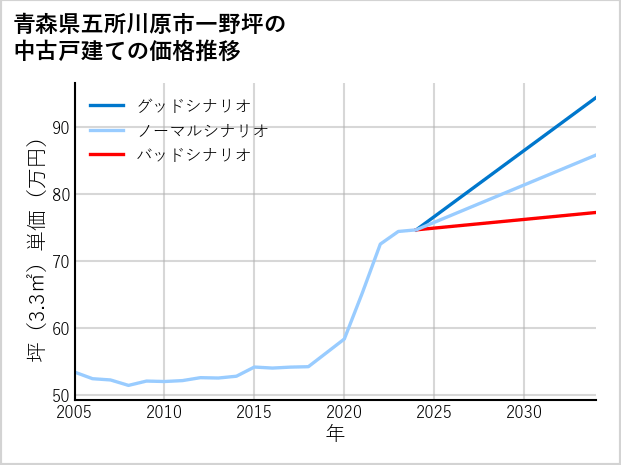 青森県五所川原市一野坪の中古戸建て価格推移