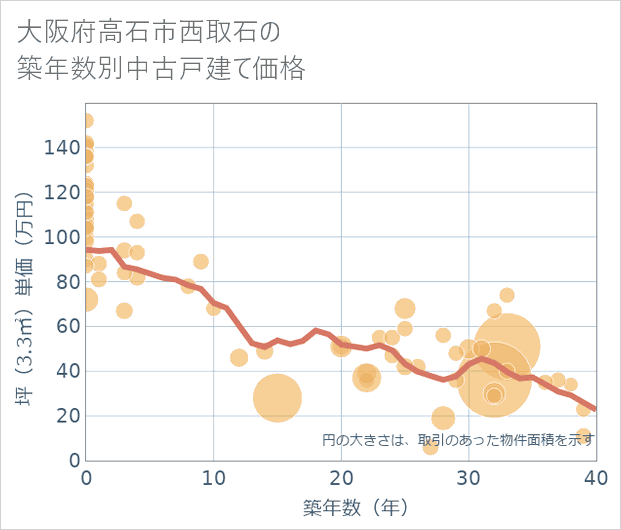 大阪府高石市西取石の築年数別の中古戸建て坪単価