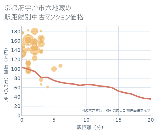 京都府宇治市六地蔵の徒歩距離別の中古マンション坪単価