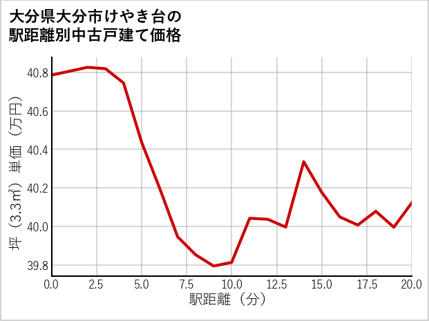大分県大分市けやき台の徒歩距離別の中古戸建て坪単価