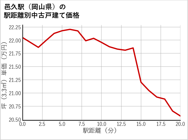 邑久駅（岡山県）の徒歩距離別の中古戸建て坪単価