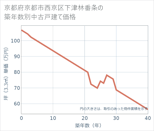 京都府京都市西京区下津林番条の築年数別の中古戸建て坪単価