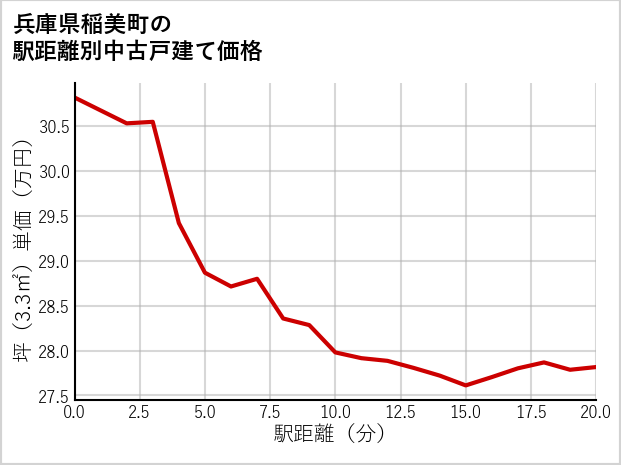 兵庫県稲美町の徒歩距離別の中古戸建て坪単価