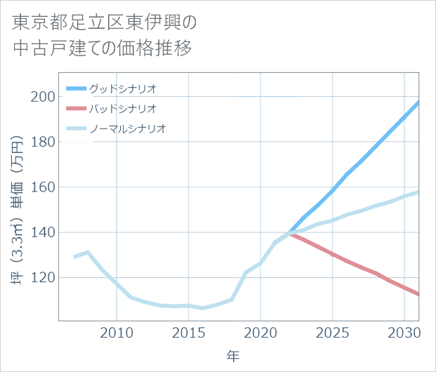 東京都足立区東伊興の中古戸建て価格推移