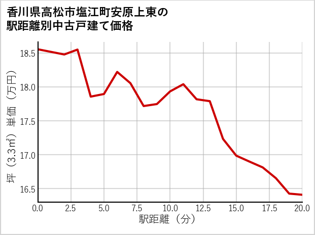 香川県高松市塩江町安原上東の徒歩距離別の中古戸建て坪単価