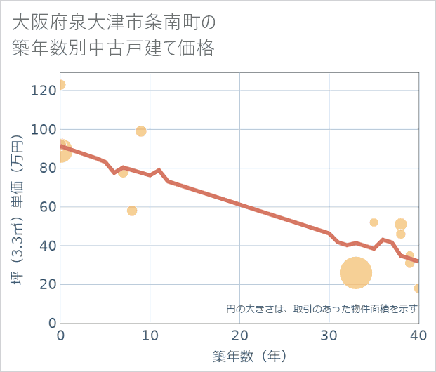 大阪府泉大津市条南町の築年数別の中古戸建て坪単価