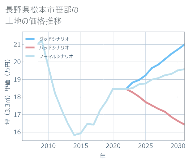 長野県松本市笹部の土地価格推移
