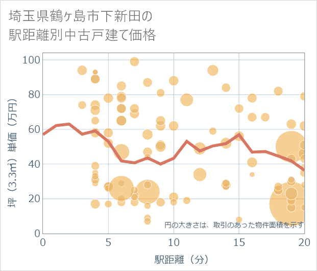 埼玉県鶴ケ島市下新田の徒歩距離別の中古戸建て坪単価