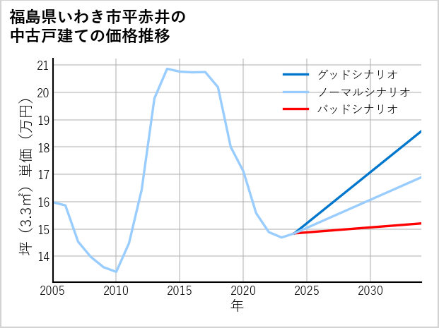 福島県いわき市平赤井の中古戸建て価格推移