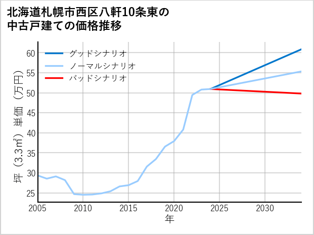 北海道札幌市西区八軒10条東の中古戸建て価格推移