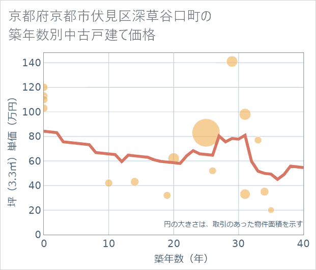 京都府京都市伏見区深草谷口町の築年数別の中古戸建て坪単価
