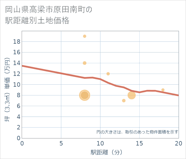 岡山県高梁市原田南町の徒歩距離別の土地坪単価