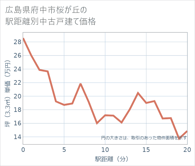 広島県府中市桜が丘の徒歩距離別の中古戸建て坪単価