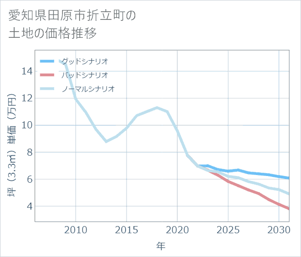 愛知県田原市折立町の土地価格推移