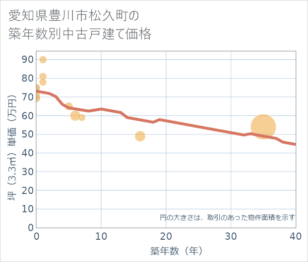 愛知県豊川市松久町の築年数別の中古戸建て坪単価