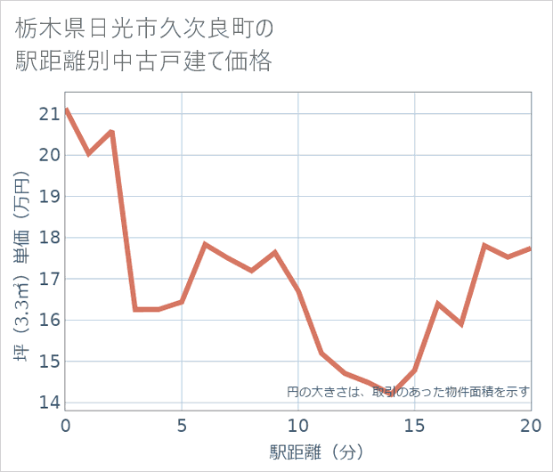 栃木県日光市久次良町の徒歩距離別の中古戸建て坪単価