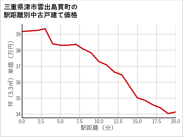三重県津市雲出島貫町の徒歩距離別の中古戸建て坪単価