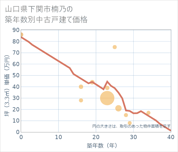 山口県下関市楠乃の築年数別の中古戸建て坪単価