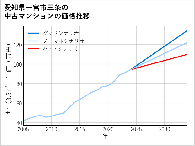愛知県一宮市三条の中古マンション価格推移