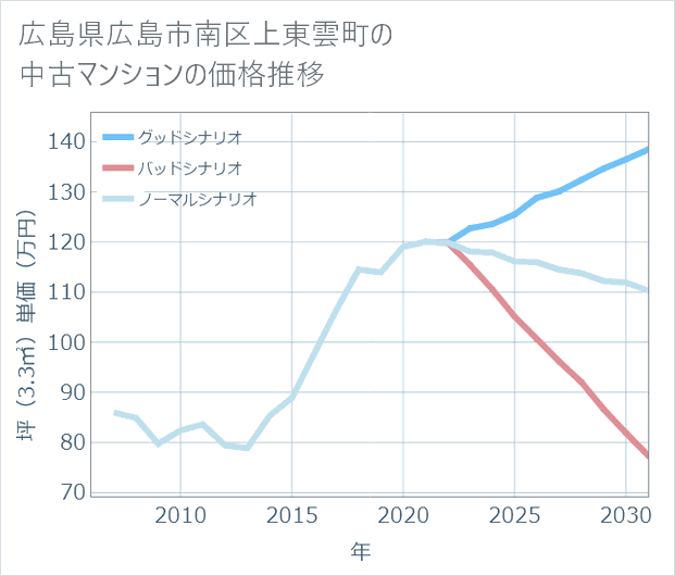 広島県広島市南区上東雲町の中古マンション価格推移
