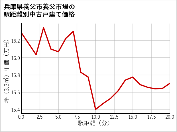 兵庫県養父市養父市場の徒歩距離別の中古戸建て坪単価
