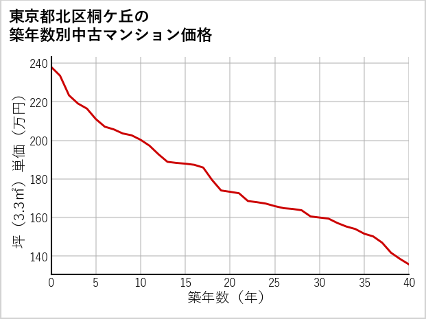 東京都北区桐ケ丘の築年数別の中古マンション坪単価