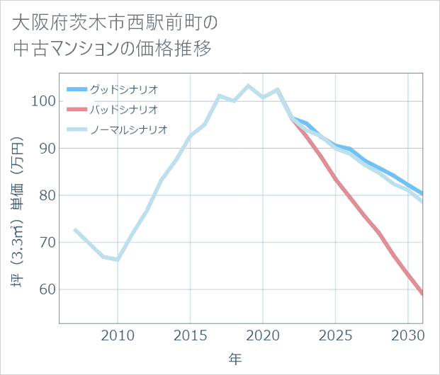 大阪府茨木市西駅前町の中古マンション価格推移